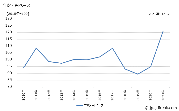 グラフ 加工原料食品の価格(輸入品)の推移 年次・円ベース