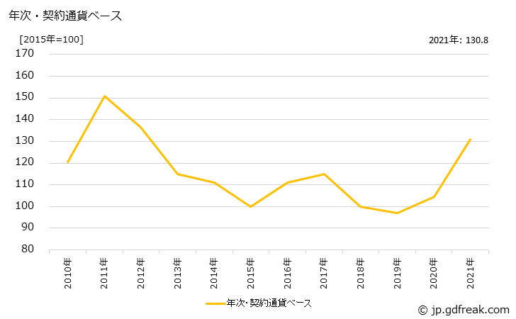 グラフ 加工原料食品の価格(輸入品)の推移 年次・契約通貨ベース