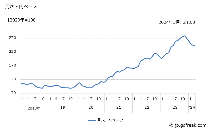 グラフ 粗糖の価格(輸入品)の推移 月次・円ベース