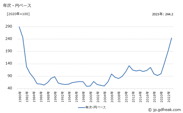 グラフ 粗糖の価格(輸入品)の推移 年次・円ベース
