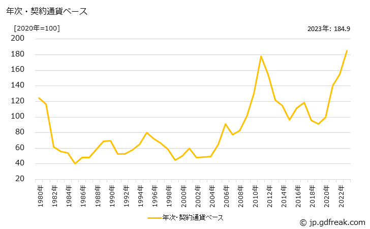 グラフ 粗糖の価格(輸入品)の推移 年次・契約通貨ベース