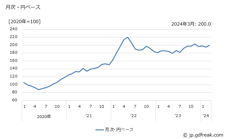 グラフ 動植物油脂の価格(輸入品)の推移 月次・円ベース
