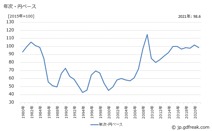 グラフ 麦芽の価格(輸入品)の推移 年次・円ベース