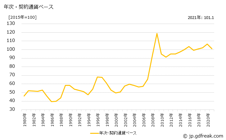 グラフ 麦芽の価格(輸入品)の推移 年次・契約通貨ベース