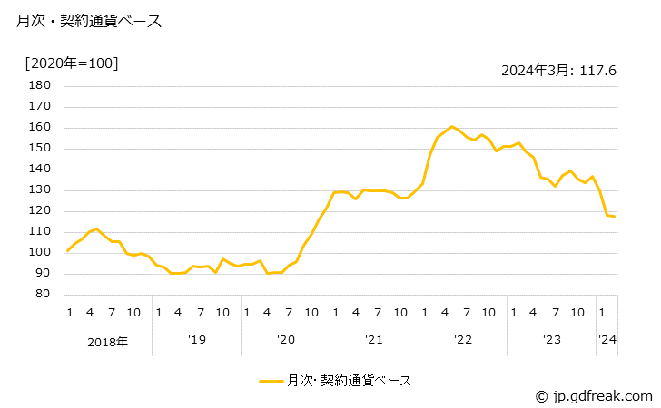 グラフ 植物油搾かすの価格(輸入品)の推移 月次・契約通貨ベース