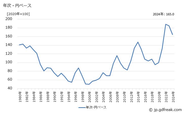グラフ 調製食品の価格(輸入品)の推移 年次・円ベース