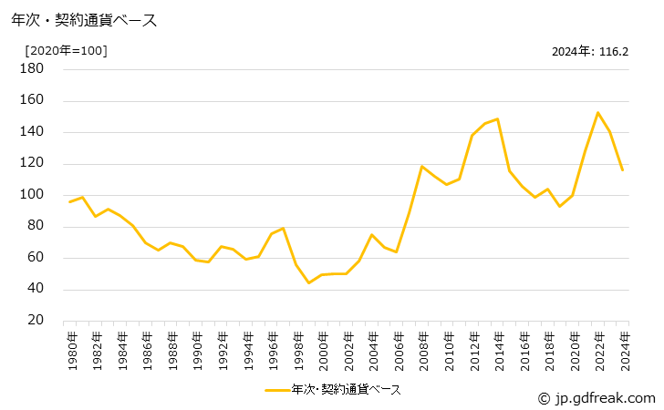 グラフ 調製食品の価格(輸入品)の推移 年次・契約通貨ベース