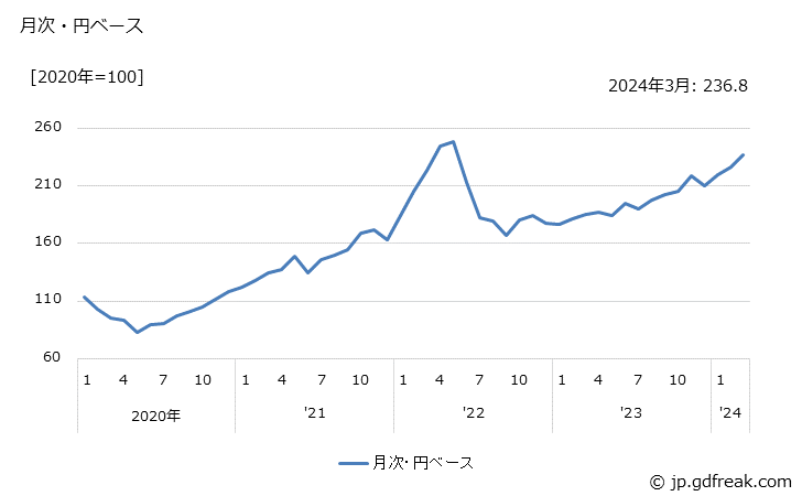 グラフ オリーブ油・パーム油の価格(輸入品)の推移 月次・円ベース