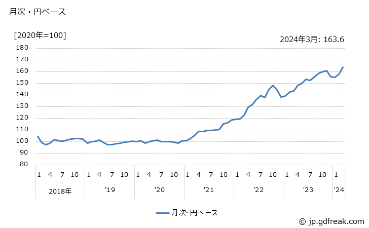 グラフ 果実・野菜缶詰の価格(輸入品)の推移 月次・円ベース