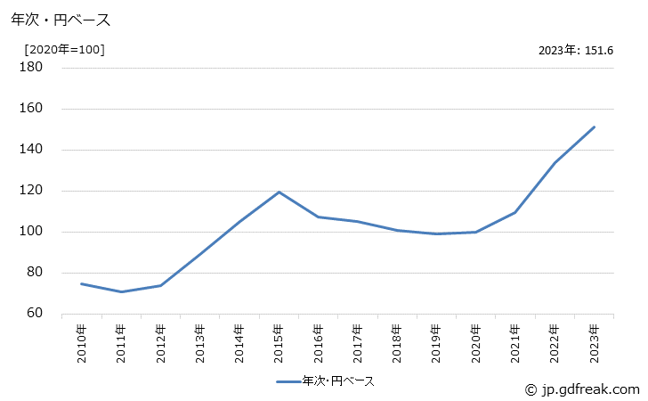 グラフ 果実・野菜缶詰の価格(輸入品)の推移 年次・円ベース