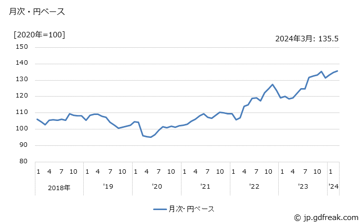 グラフ 肉加工品の価格(輸入品)の推移 月次・円ベース