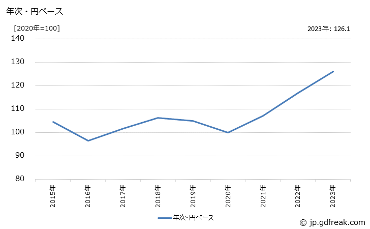 グラフ 肉加工品の価格(輸入品)の推移 年次・円ベース