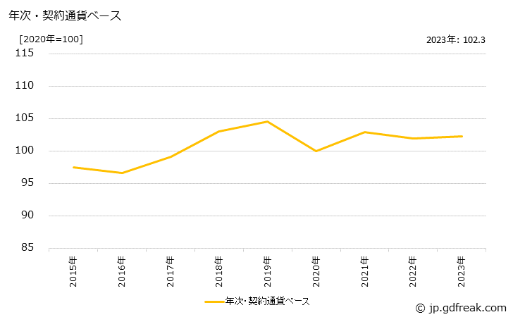 グラフ 肉加工品の価格(輸入品)の推移 年次・契約通貨ベース