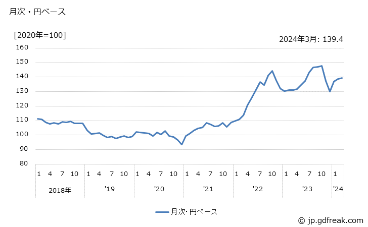 グラフ チーズの価格(輸入品)の推移 月次・円ベース