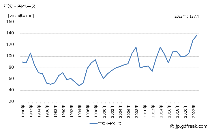 グラフ チーズの価格(輸入品)の推移 年次・円ベース