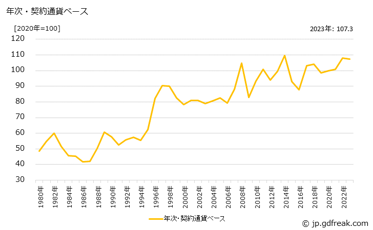 グラフ チーズの価格(輸入品)の推移 年次・契約通貨ベース