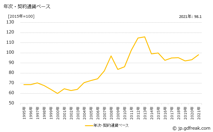 グラフ 魚介缶詰の価格(輸入品)の推移 年次・契約通貨ベース