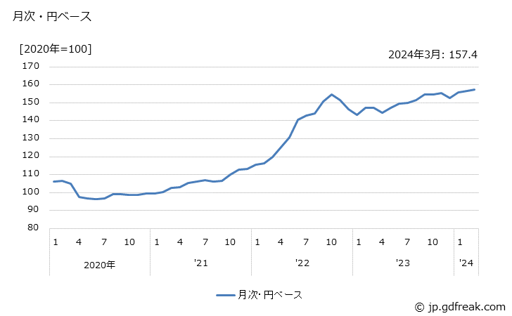 グラフ 冷凍調理食品の価格(輸入品)の推移 月次・円ベース