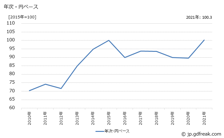 グラフ その他の調製食品の価格(輸入品)の推移 年次・円ベース