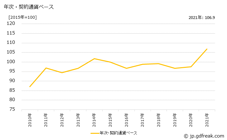 グラフ その他の調製食品の価格(輸入品)の推移 年次・契約通貨ベース