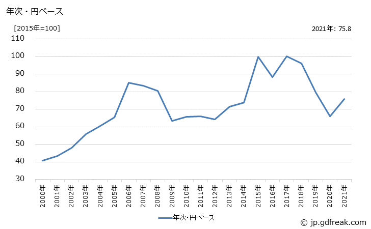 グラフ オリーブ油の価格(輸入品)の推移 年次・円ベース
