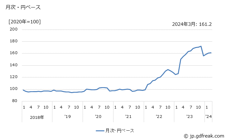 グラフ こうじ・麦芽の価格(輸入品)の推移 月次・円ベース