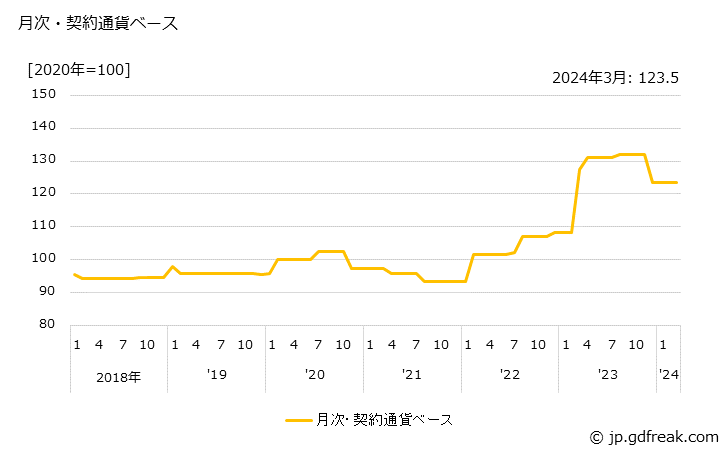 グラフ こうじ・麦芽の価格(輸入品)の推移 月次・契約通貨ベース