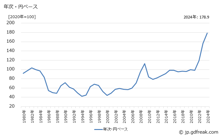 グラフで見る! パーム油の価格(輸入品)の推移 年次・円ベース【出所】日本銀行 企業物価指数