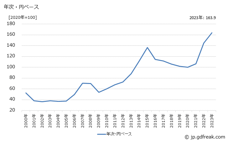 グラフ 調味料の価格(輸入品)の推移 年次・円ベース