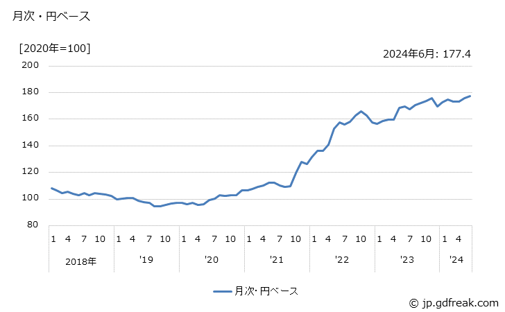 グラフ 洋風めんの価格(輸入品)の推移 月次・円ベース