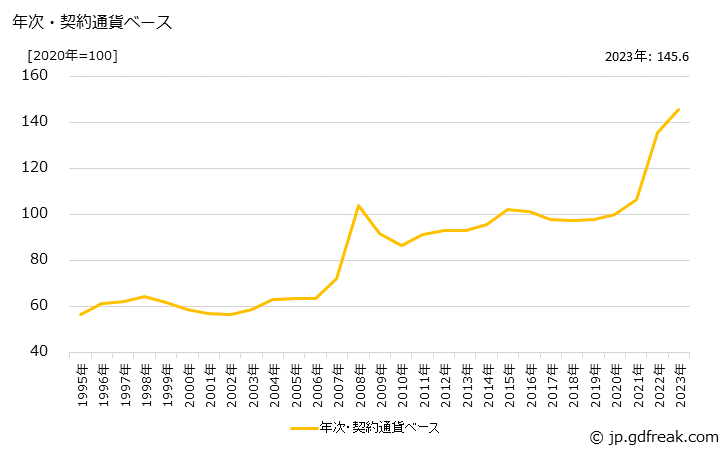 グラフ 洋風めんの価格(輸入品)の推移 年次・契約通貨ベース