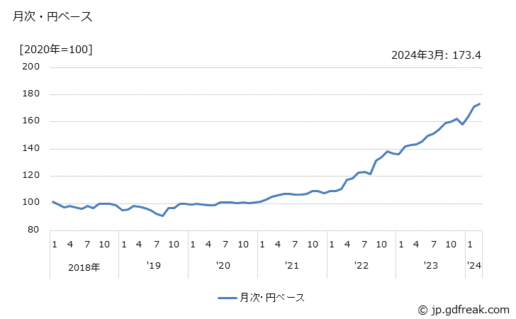 グラフ チョコレートの価格(輸入品)の推移 月次・円ベース