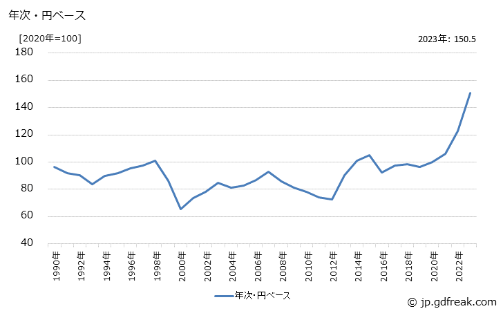 グラフ チョコレートの価格(輸入品)の推移 年次・円ベース