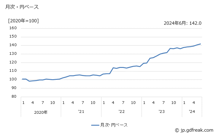 グラフ ウイスキー類の価格(輸入品)の推移 月次・円ベース