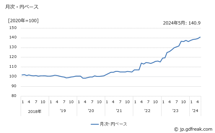 グラフ ウイスキー類の価格(輸入品)の推移 月次・円ベース