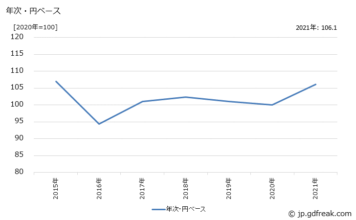 グラフ 冷凍調理食品の価格(輸入品)の推移 年次・円ベース