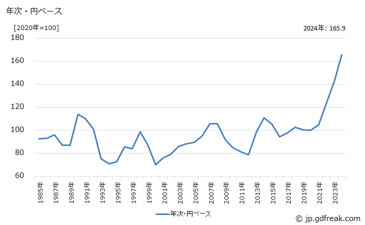 グラフ 飲料の価格(輸入品)の推移 年次・円ベース