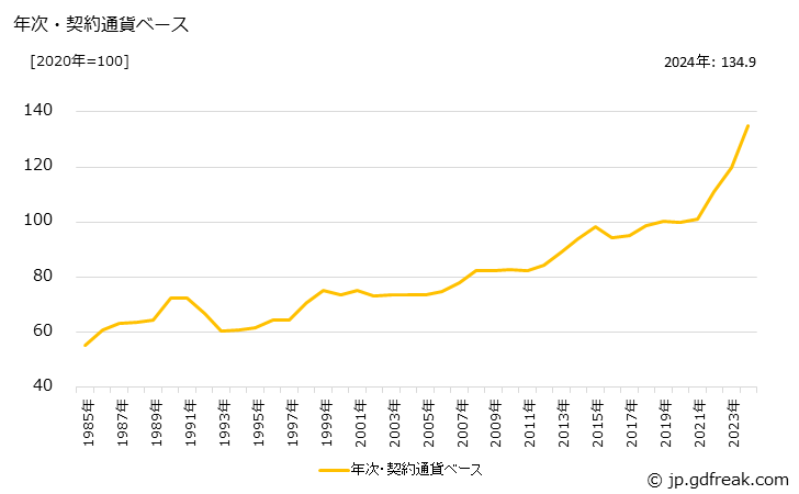 グラフ 飲料の価格(輸入品)の推移 年次・契約通貨ベース