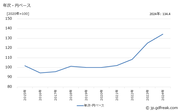 グラフ ミネラルウォーターの価格(輸入品)の推移 年次・円ベース