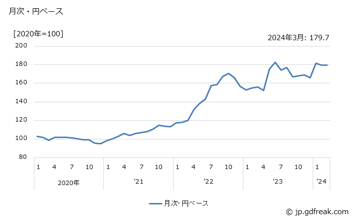 グラフ 茶・コーヒーの価格(輸入品)の推移 月次・円ベース