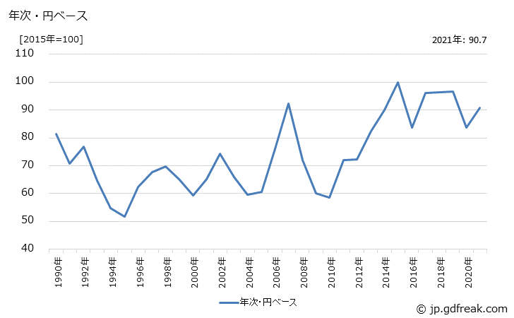 グラフ 果実飲料の価格(輸入品)の推移 年次・円ベース