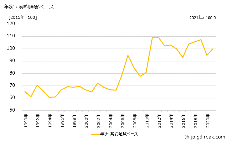グラフ 果実飲料の価格(輸入品)の推移 年次・契約通貨ベース