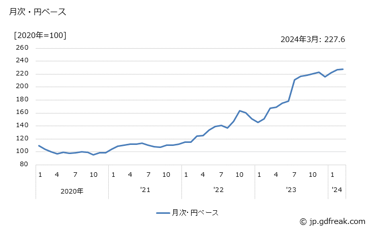 グラフ 清涼飲料の価格(輸入品)の推移 月次・円ベース