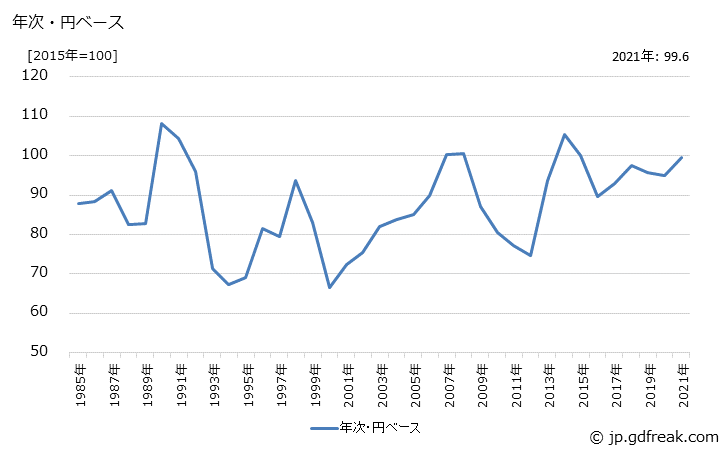 グラフ ワインの価格(輸入品)の推移 年次・円ベース