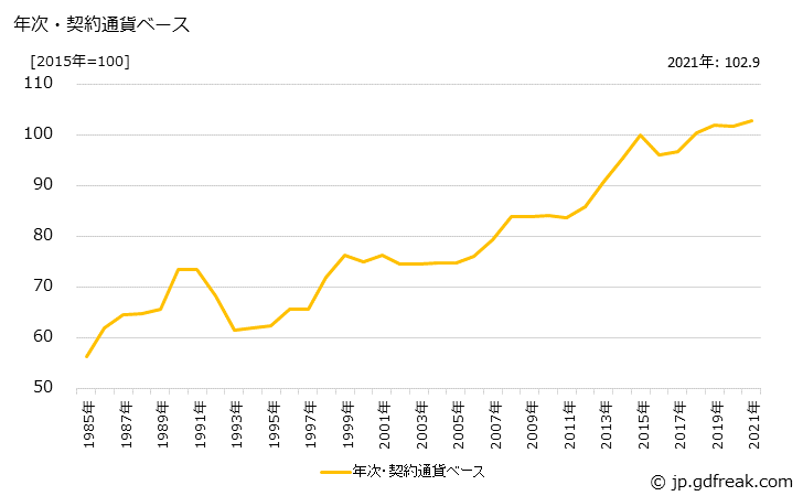 グラフ ワインの価格(輸入品)の推移 年次・契約通貨ベース