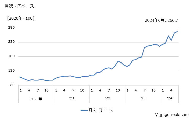 グラフ ジュース・ミネラルウォーターの価格(輸入品)の推移 月次・円ベース