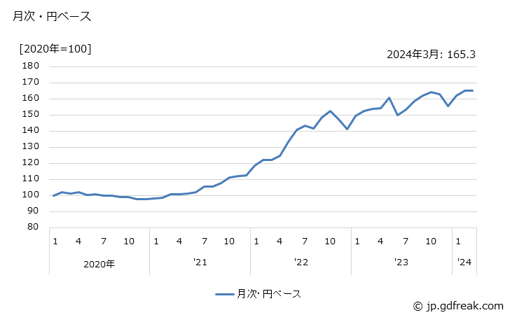 グラフ 飼料の価格(輸入品)の推移 月次・円ベース