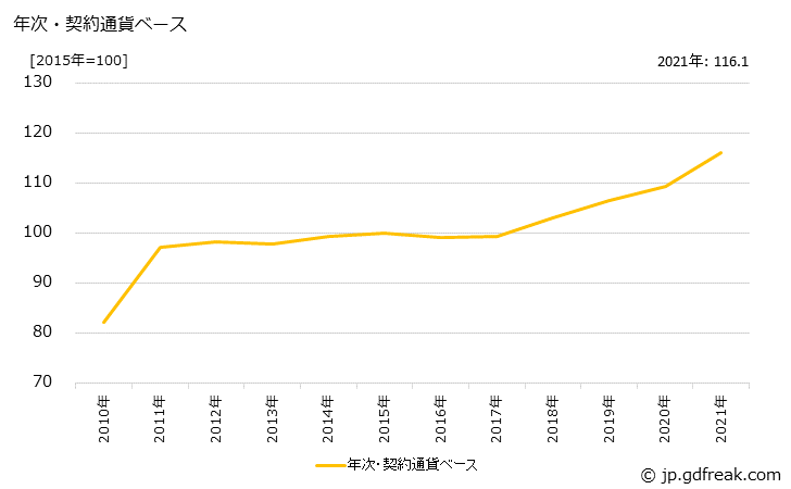 グラフ たばこの価格(輸入品)の推移 年次・契約通貨ベース