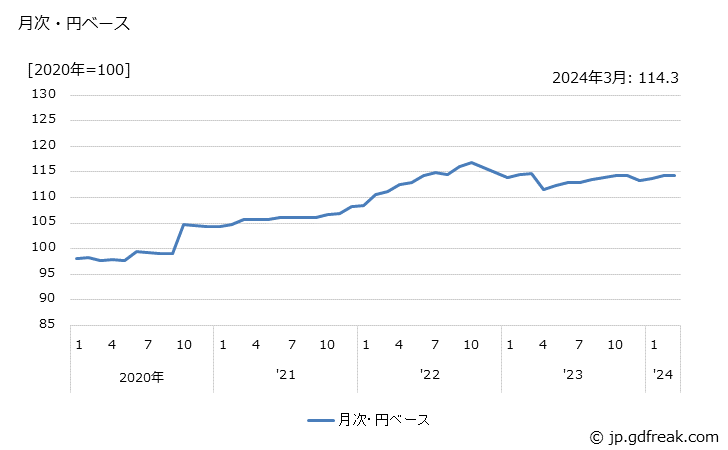 グラフ たばこの価格(輸入品)の推移 月次・円ベース