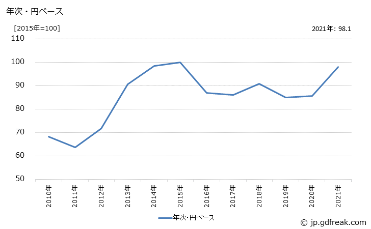 グラフ 飼料の価格(輸入品)の推移 年次・円ベース